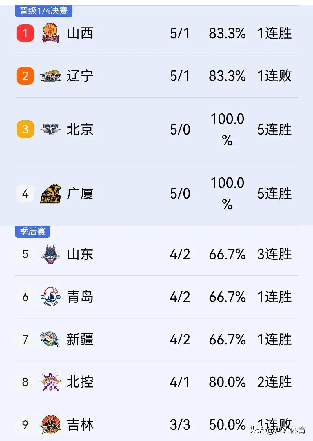 职业篮球联赛积分榜的最新情况的简单介绍