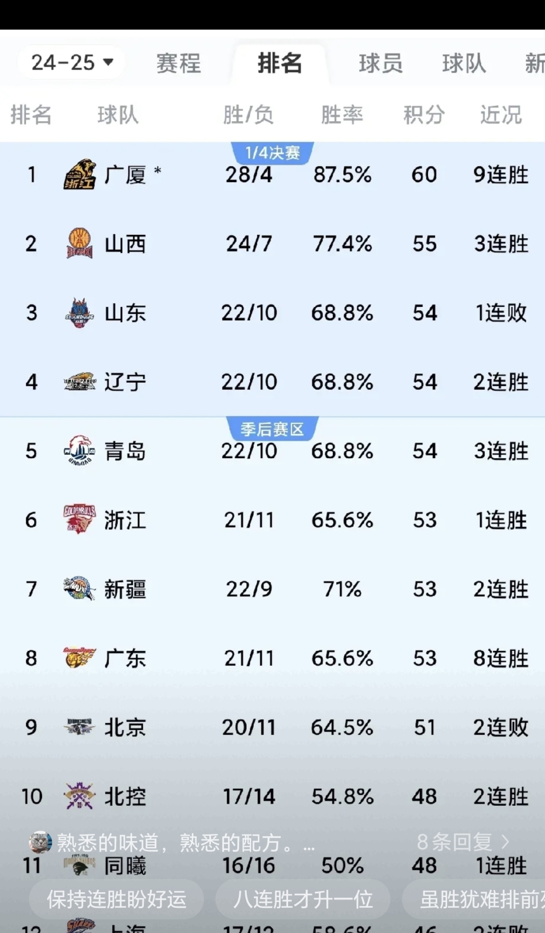 广东队主场擒福建队，保持全胜势头