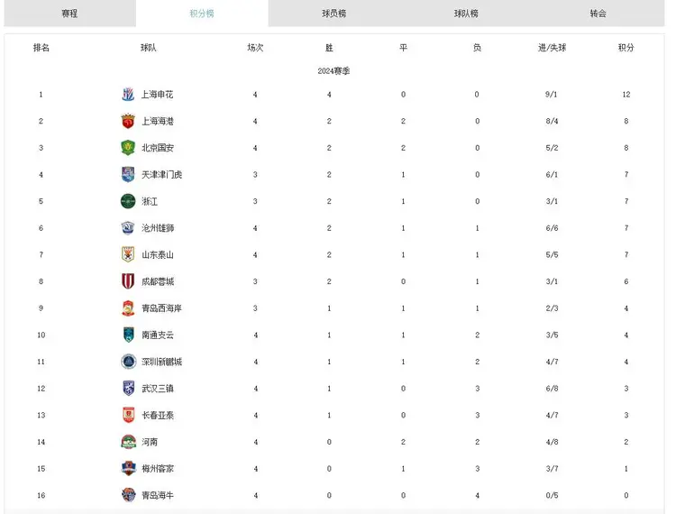 世俱杯直播-纽约城客场大胜芝加哥火焰，领跑积分榜