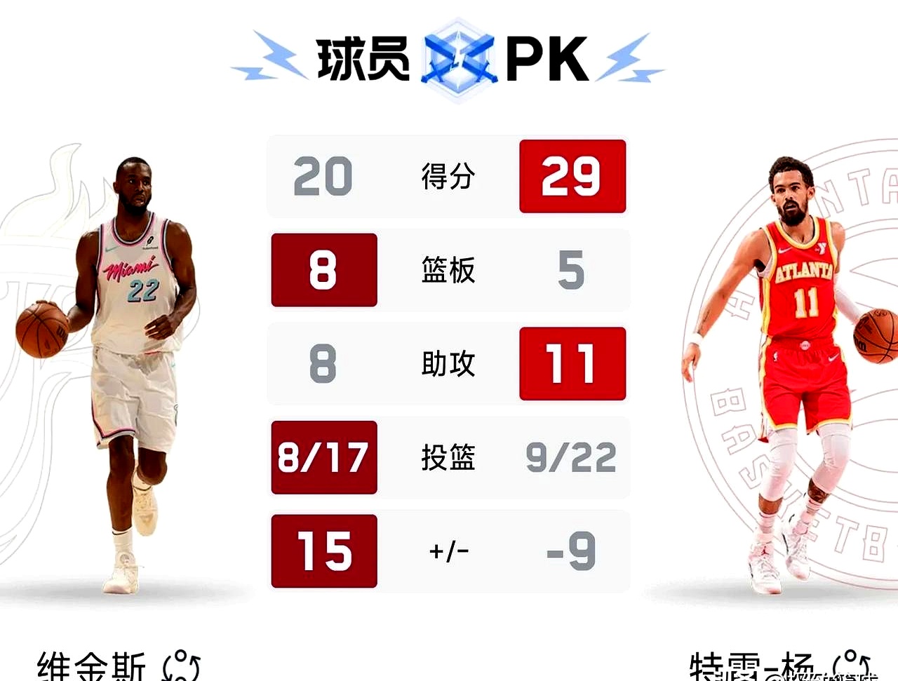 世俱杯决赛-热火队再胜黄蜂队，东部赛场头名在望